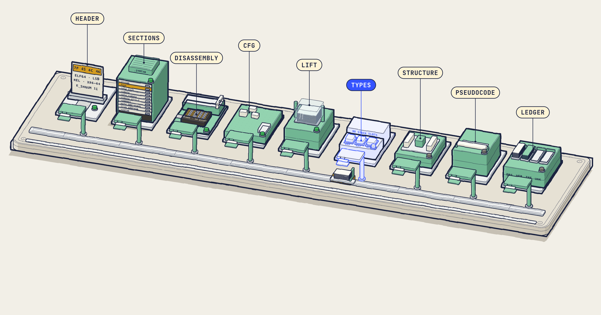 An isometric bench with a carriage on one rail and nine stations, each with a nameplate: header, sections, disassembly, CFG, lift, types, structure, pseudocode and ledger.