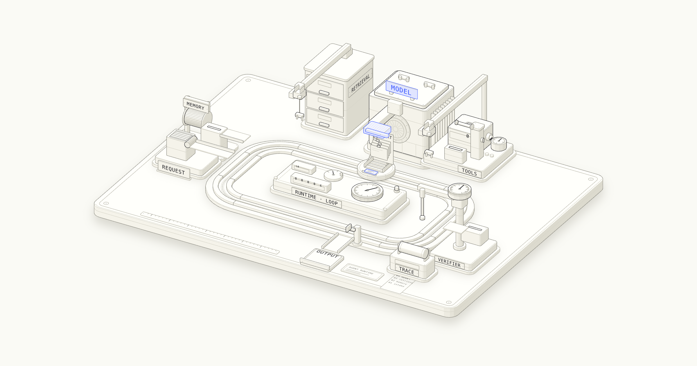 An isometric card-processing machine with a nameplate on each station: request, memory, retrieval, model, tools, verifier, output, trace and the runtime loop.