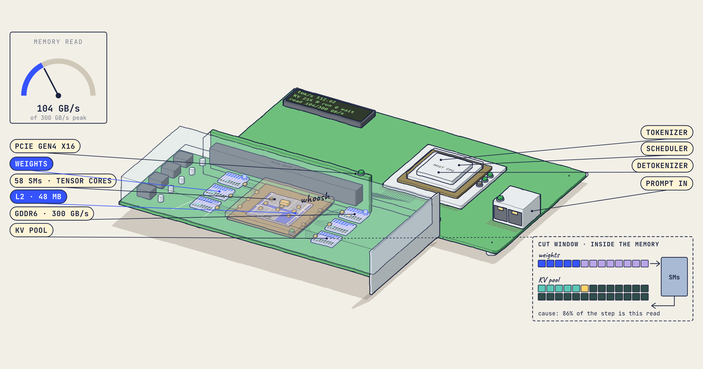An isometric NVIDIA L4 card on a host board: a host CPU, a PCIe riser, the GPU die with its SMs and L2 band, six GDDR6 packages with colored memory cells, and a see-through heatsink.